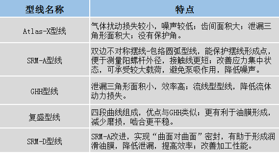 螺杆空压机厂家邀你一起看，螺杆转子型线的演变 