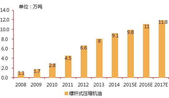 分析：我国空压机行业及空压机油应用趋势