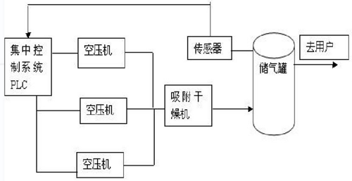 空气压缩机节能潜力及空压机节能技术